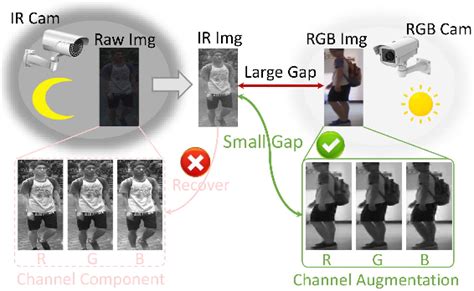 augmentation chanel|channel augmentation for visible infrared.